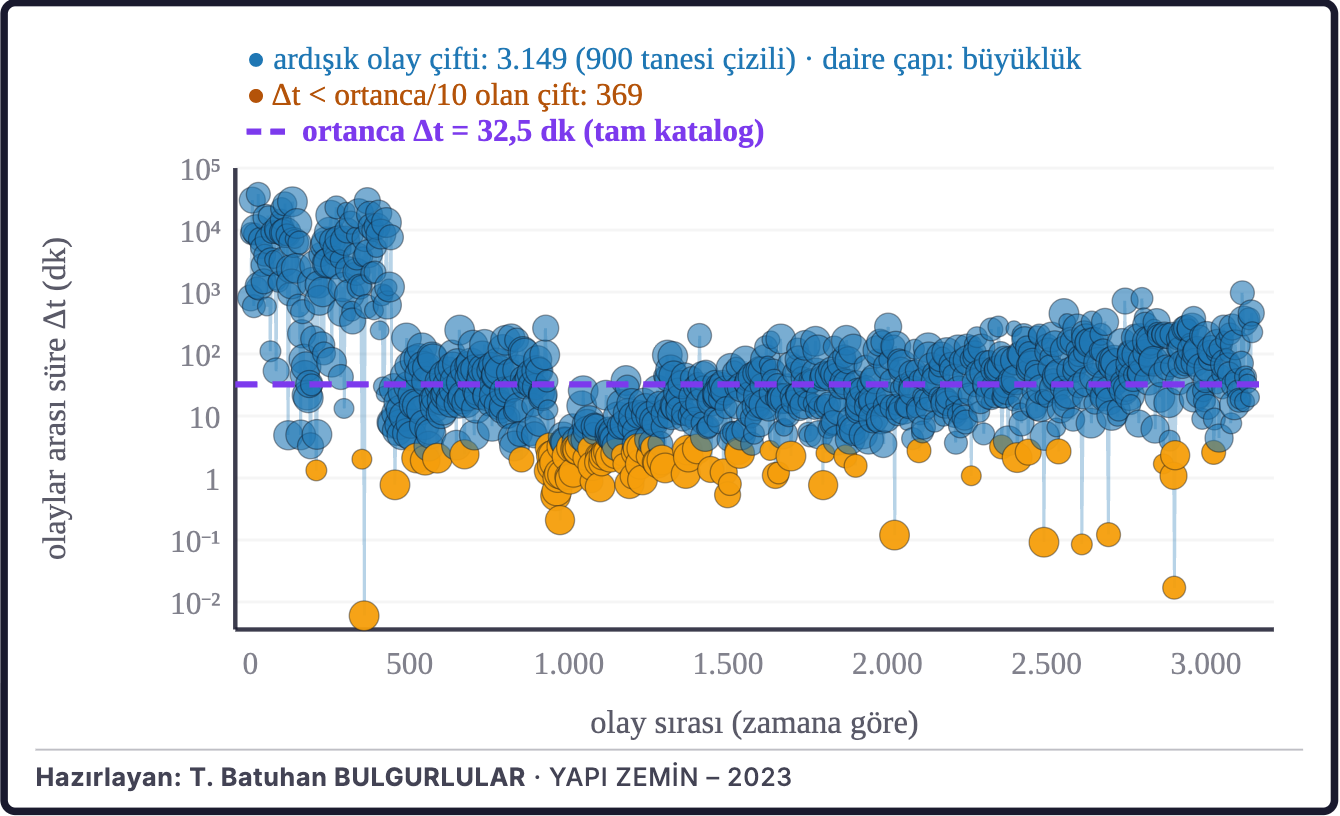 Şekil 9b. Ardışık depremler arasındaki süre