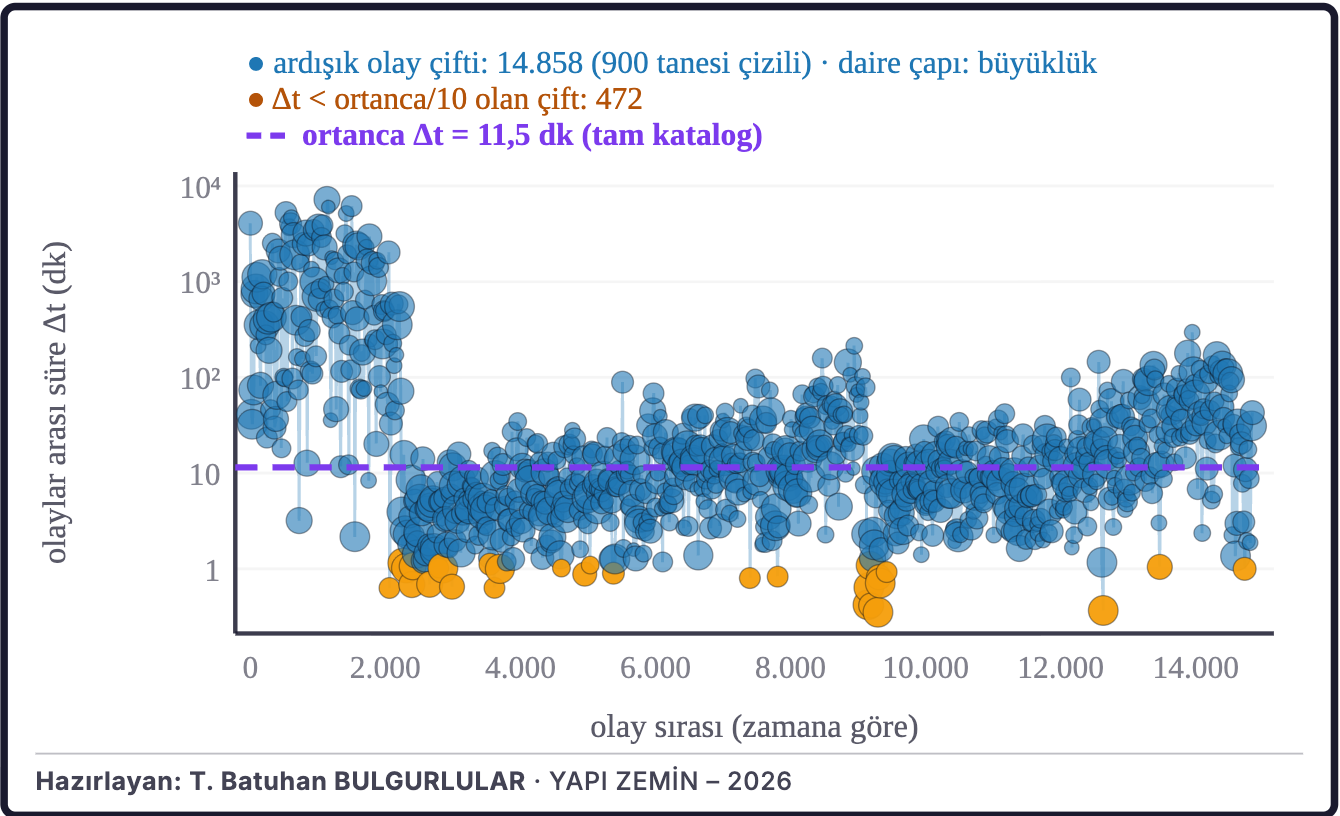 Şekil 10b. Ardışık depremler arasındaki süre