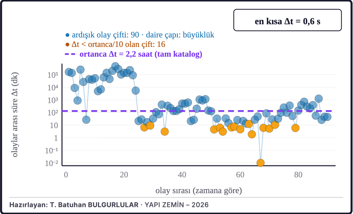 Şekil 4d. Ardışık depremler arasındaki süre