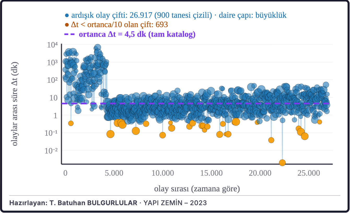 Şekil 7d. Ardışık depremler arasındaki süre