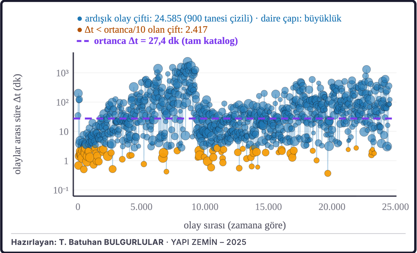 Şekil 5a. Ardışık depremler arasındaki süre
