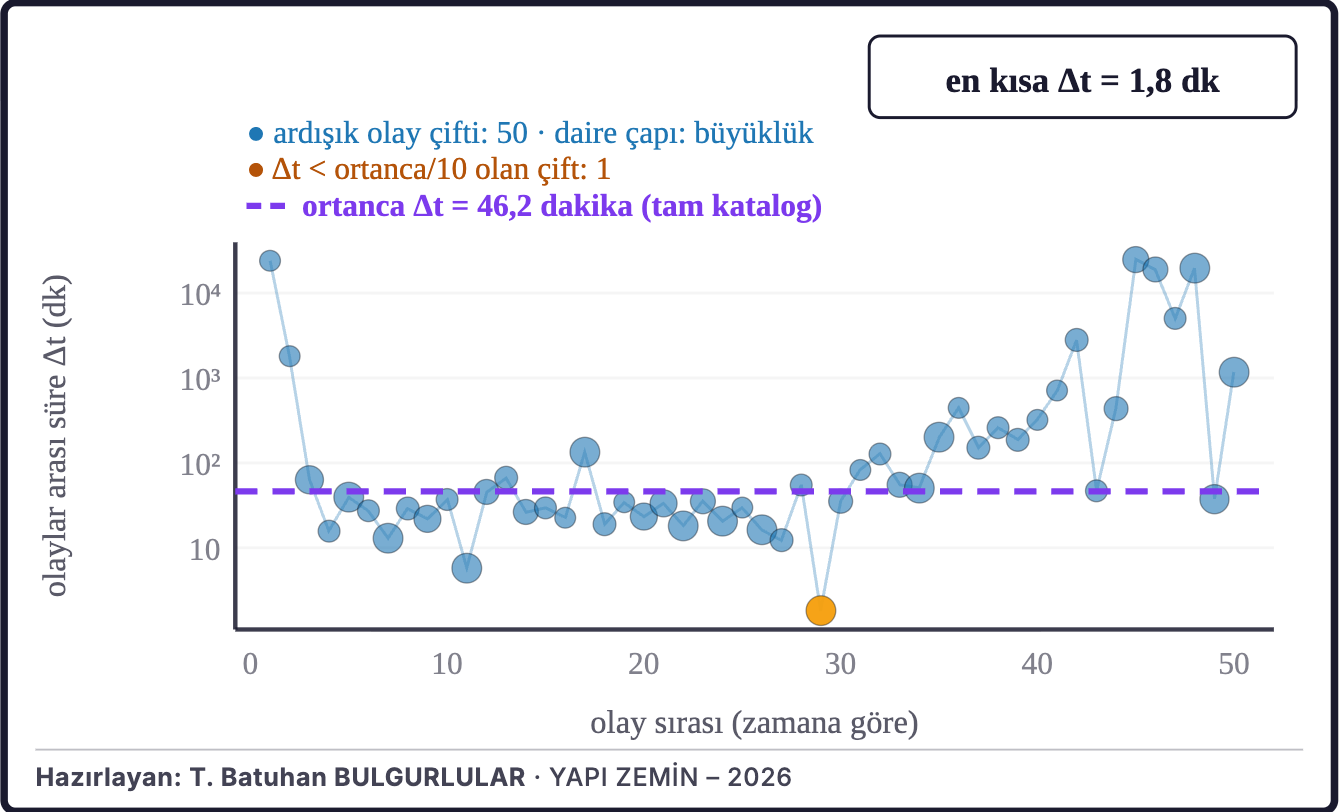 Şekil 4b. Ardışık depremler arasındaki süre