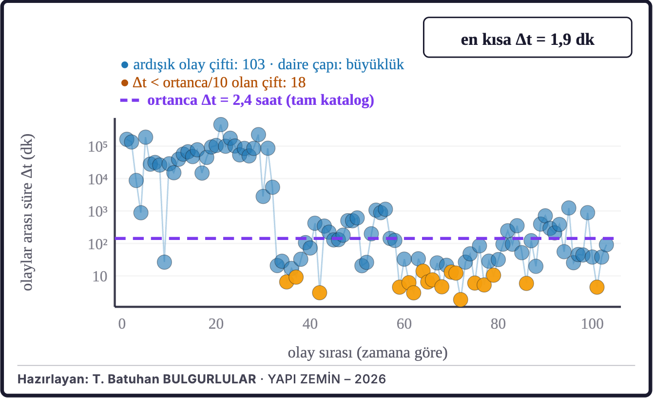 Şekil 11c. Ardışık depremler arasındaki süre