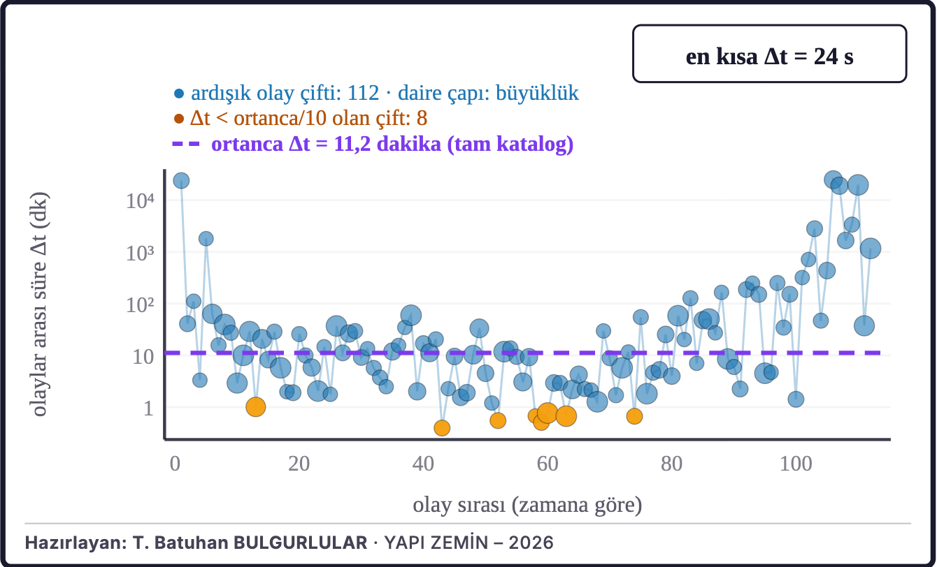 Şekil 4b. Ardışık depremler arasındaki süre