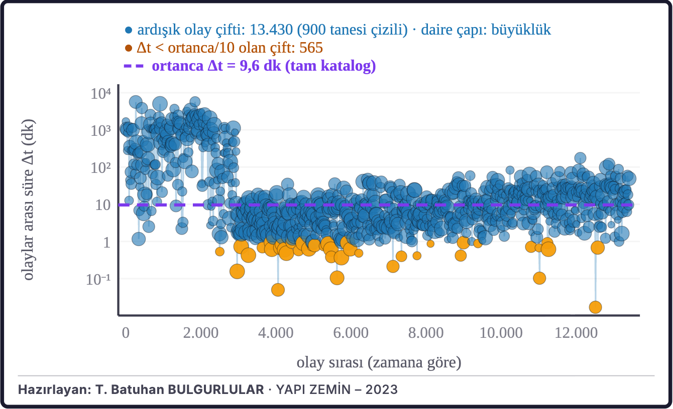 Şekil 9a. Ardışık depremler arasındaki süre
