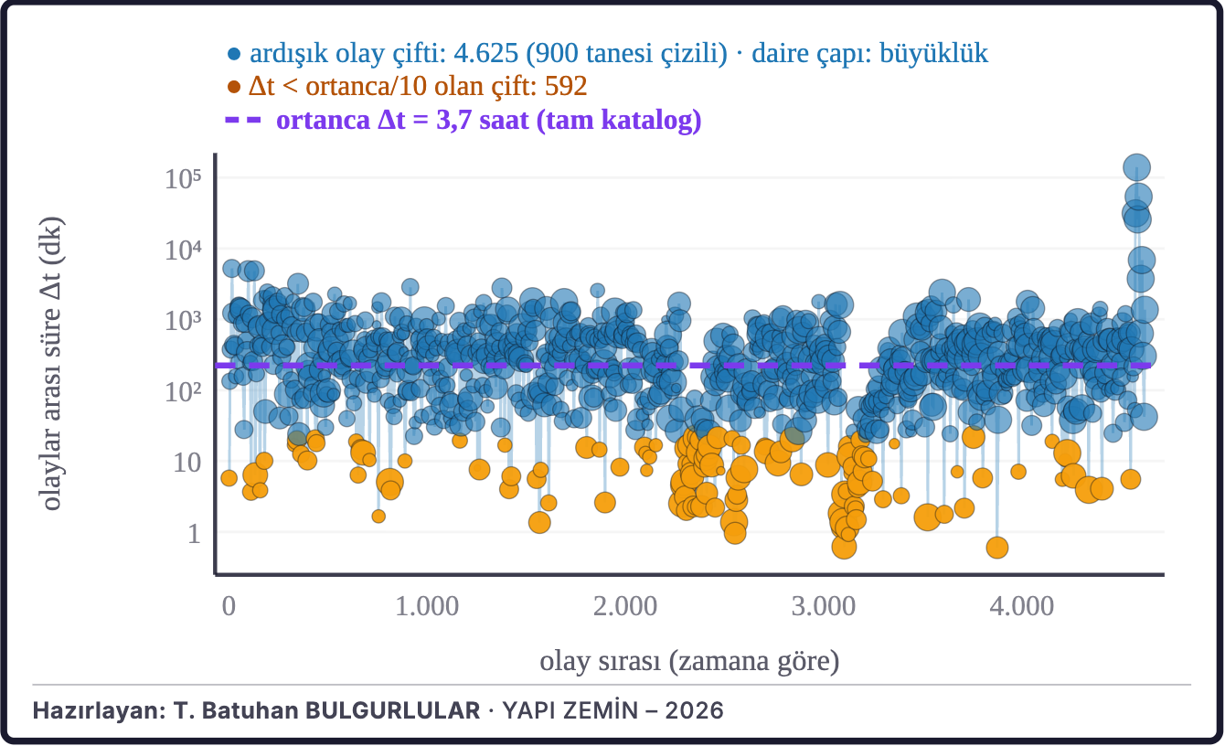 Şekil 5d. Ardışık depremler arasındaki süre