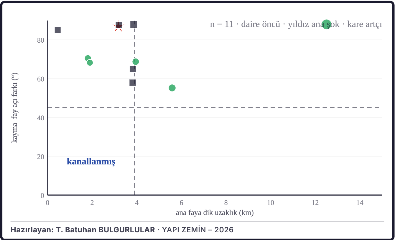 Şekil 4a. Kayma yönünün ana faya göre dağılımı