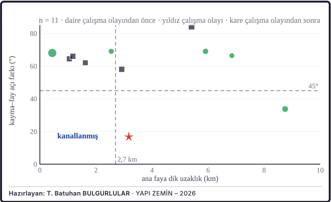 Şekil 4a. Kayma yönünün ana faya göre dağılımı