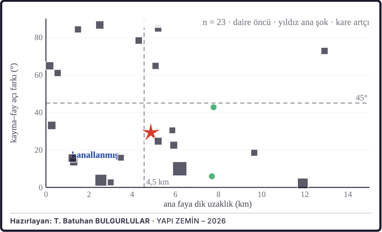 Şekil 7b. Kayma yönünün ana faya göre dağılımı