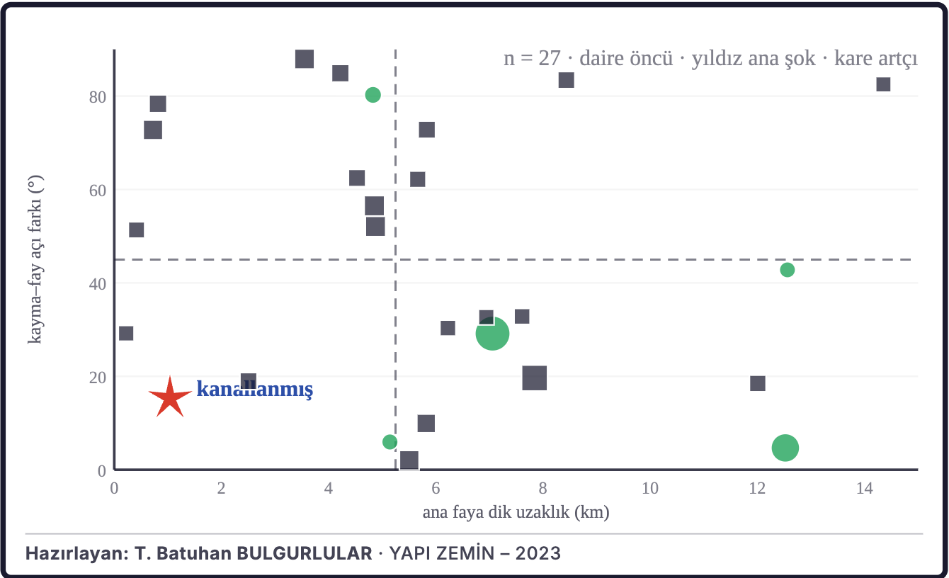 Şekil 6a. Kayma yönünün ana faya göre dağılımı