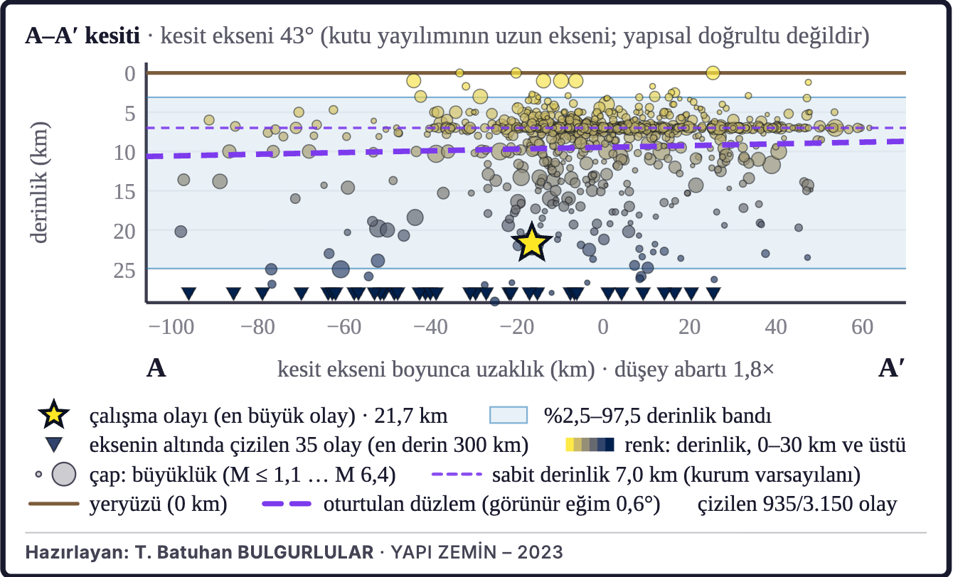 Şekil 3b. Depremlerin derinlik kesiti (A–A′)