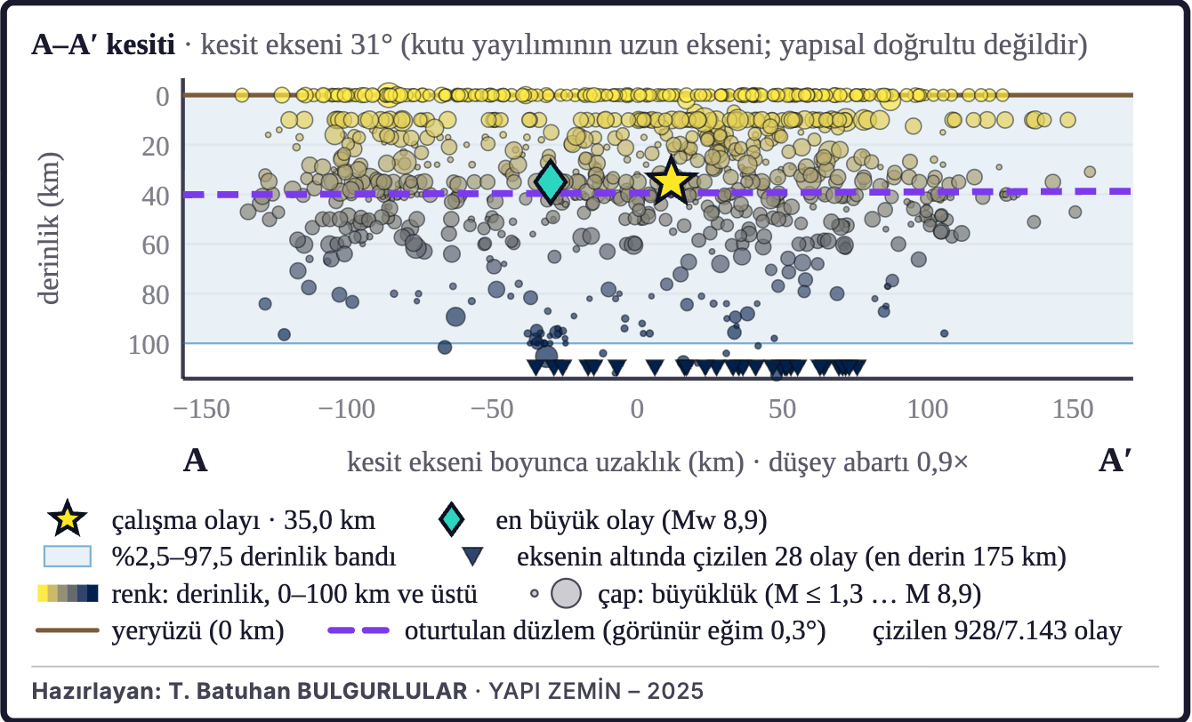 Şekil 3b. Depremlerin derinlik kesiti (A–A′)