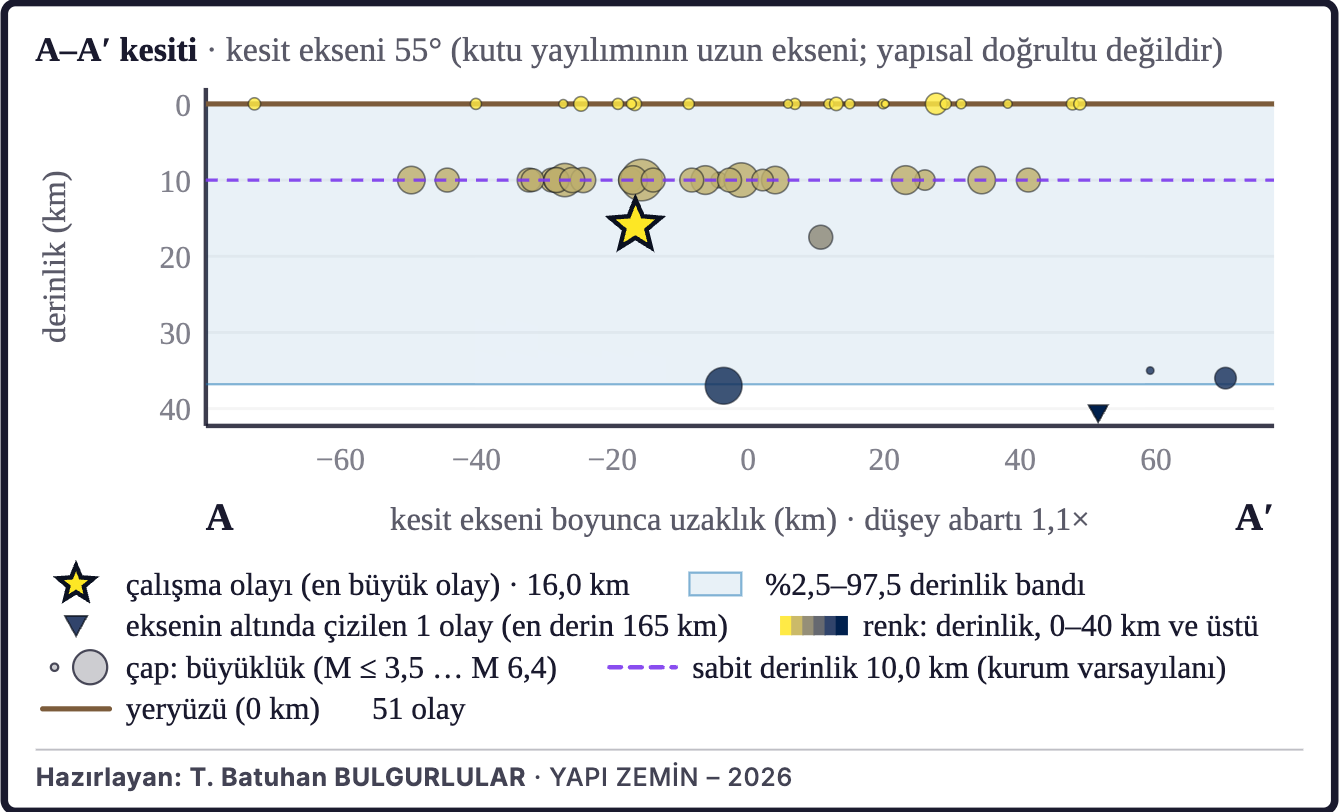 Şekil 3a. Depremlerin derinlik kesiti (A–A′)