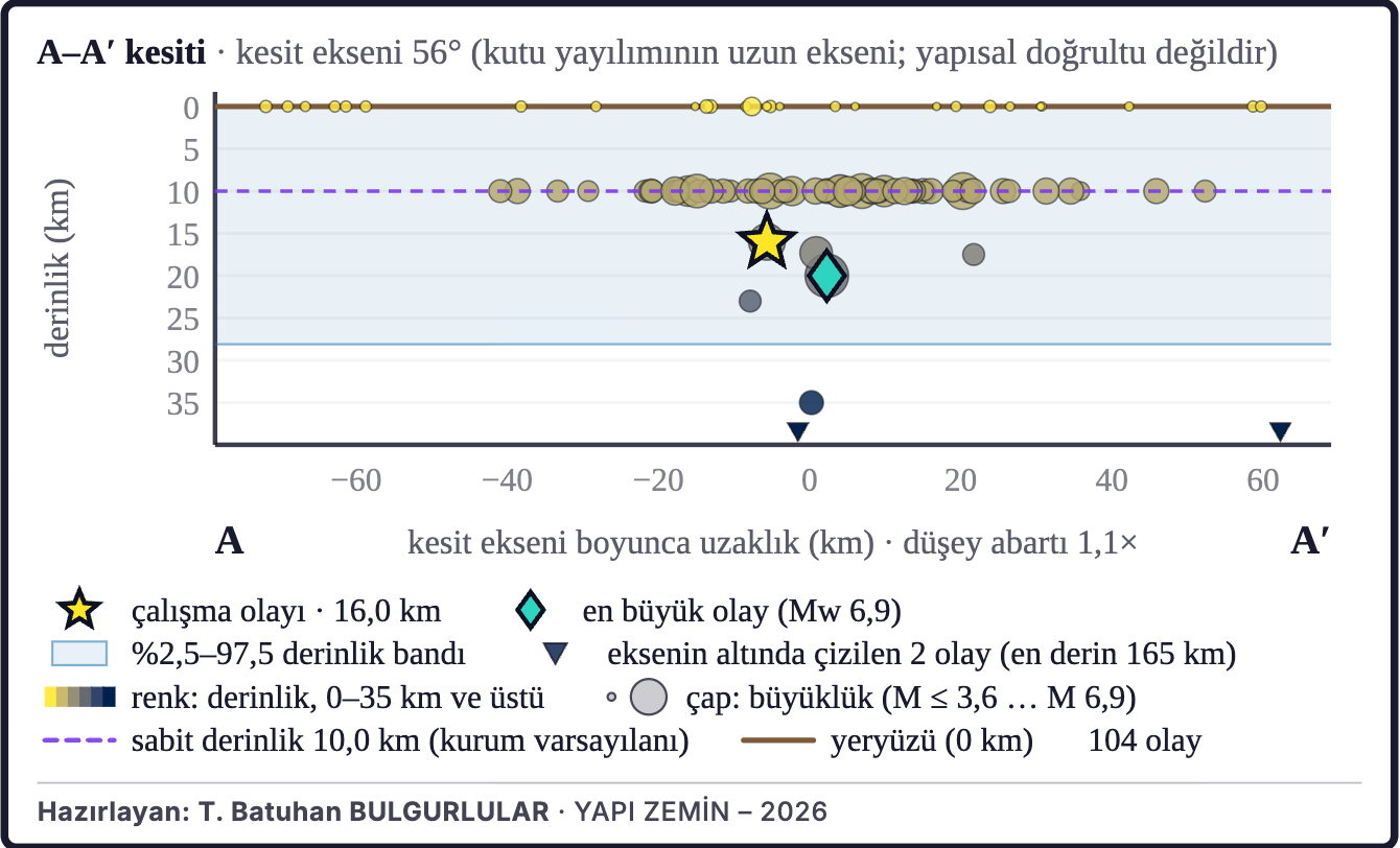 Şekil 3a. Depremlerin derinlik kesiti (A–A′)