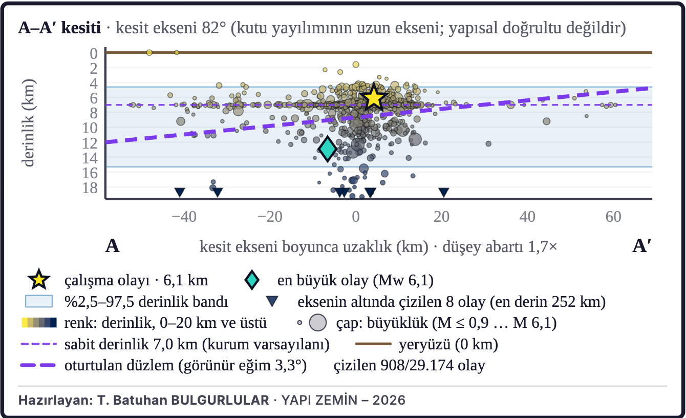 Şekil 8a. Depremlerin derinlik kesiti (A–A′)
