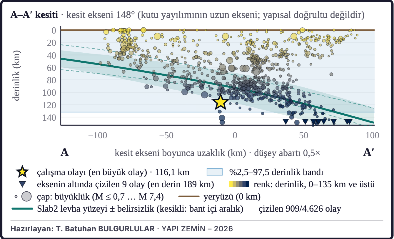 Şekil 3a. Depremlerin derinlik kesiti (A–A′)