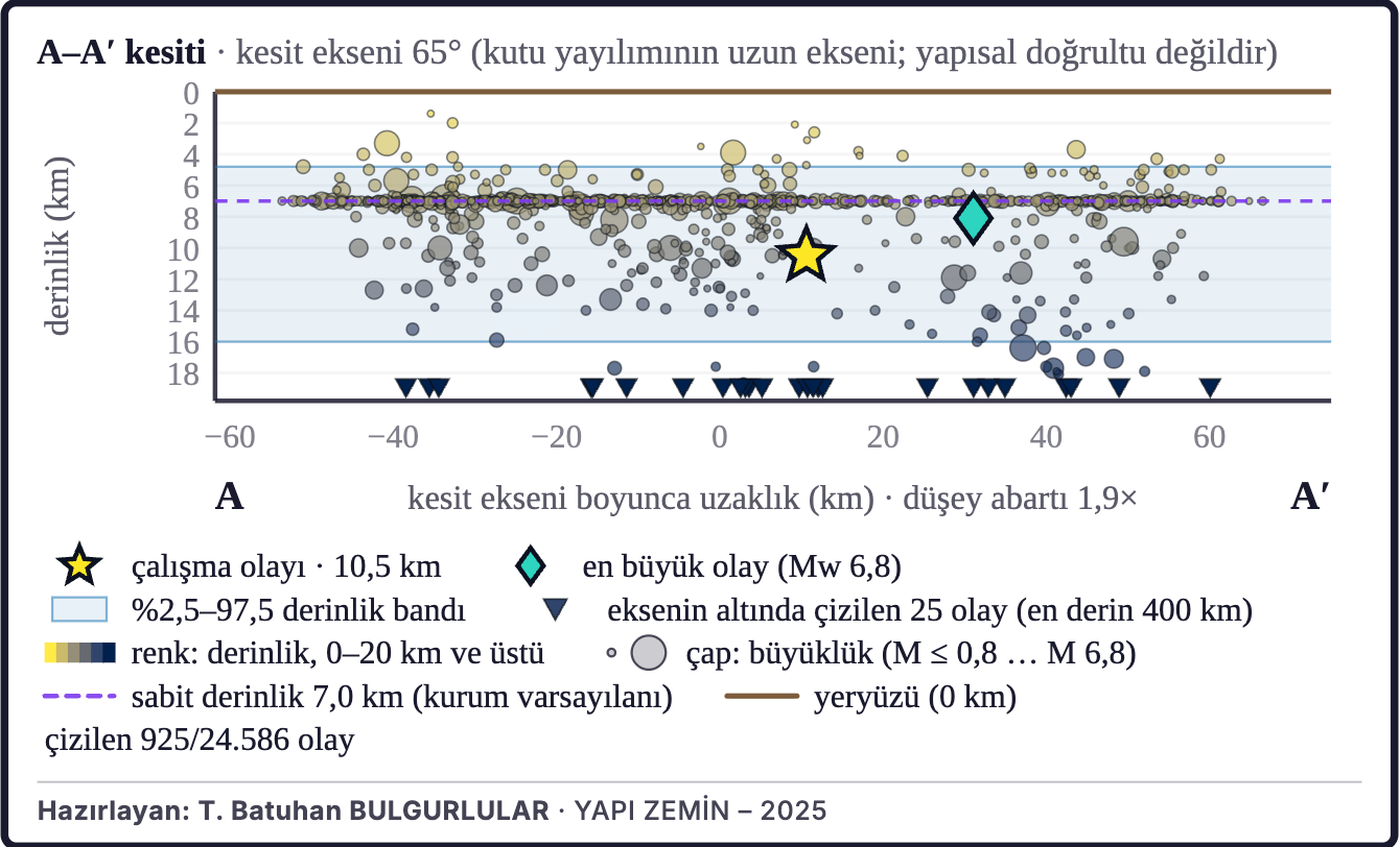 Şekil 3a. Depremlerin derinlik kesiti (A–A′)