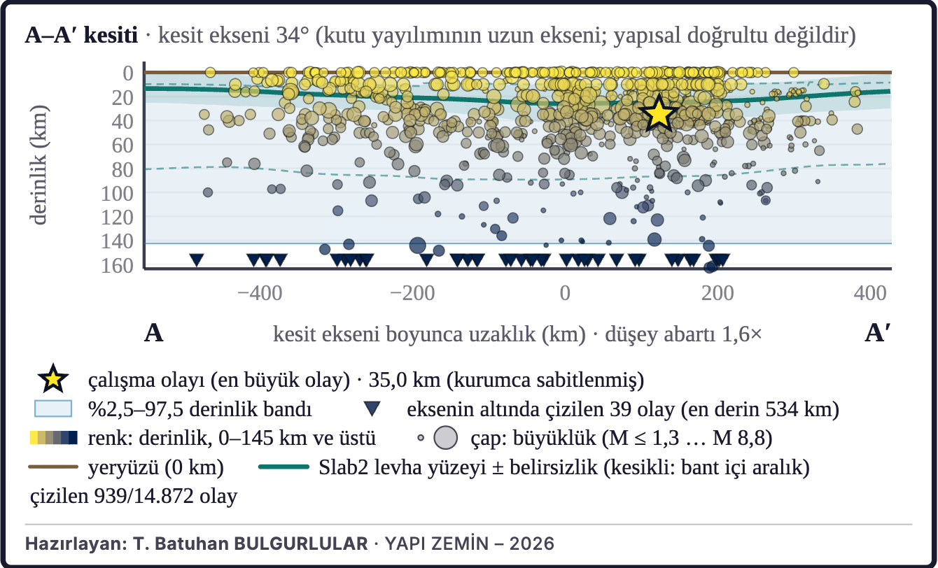 Şekil 3a. Depremlerin derinlik kesiti (A–A′)