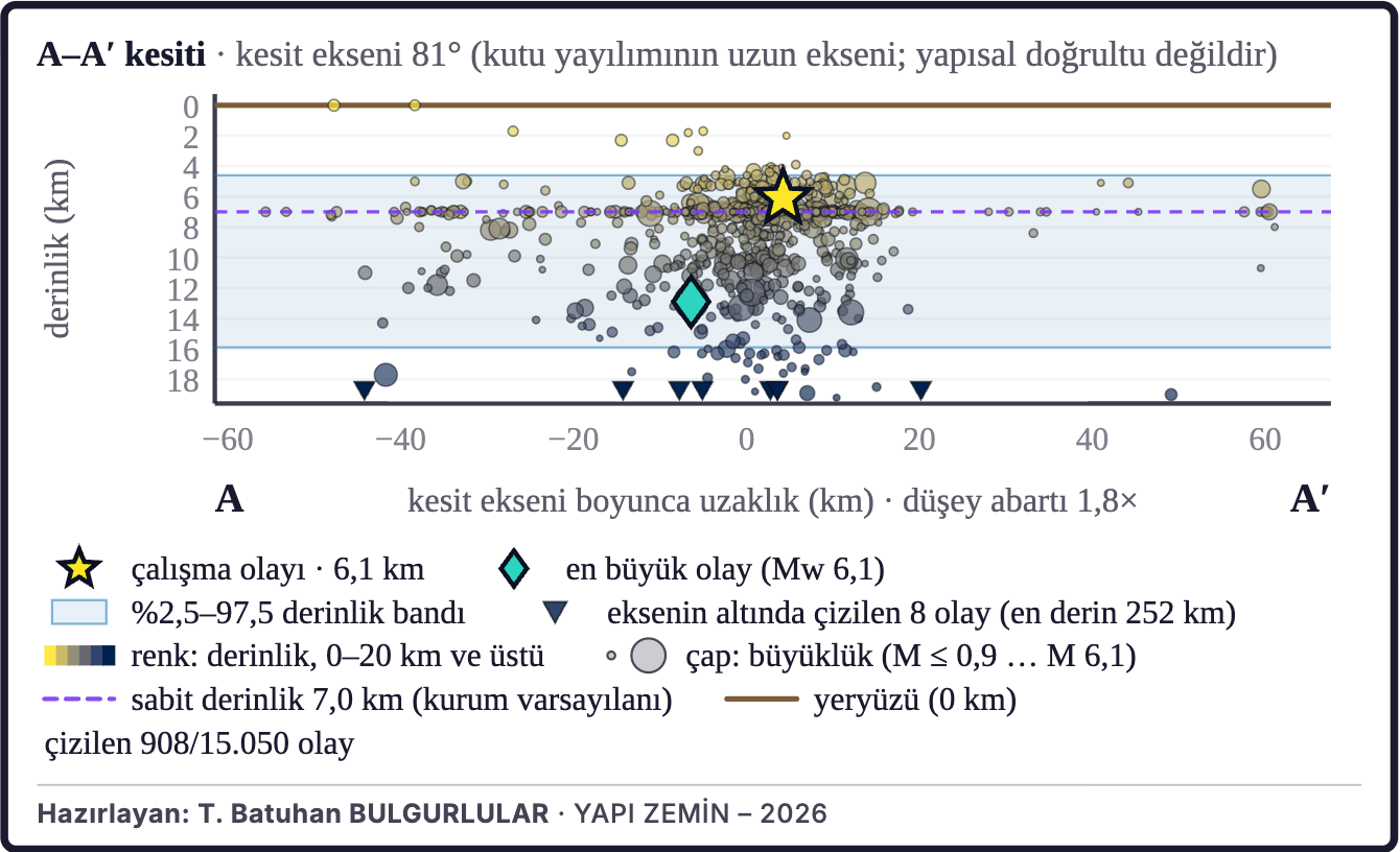 Şekil 4d. Depremlerin derinlik kesiti (A–A′)