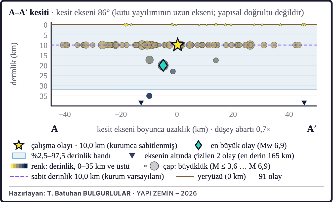 Şekil 3a. Depremlerin derinlik kesiti (A–A′)