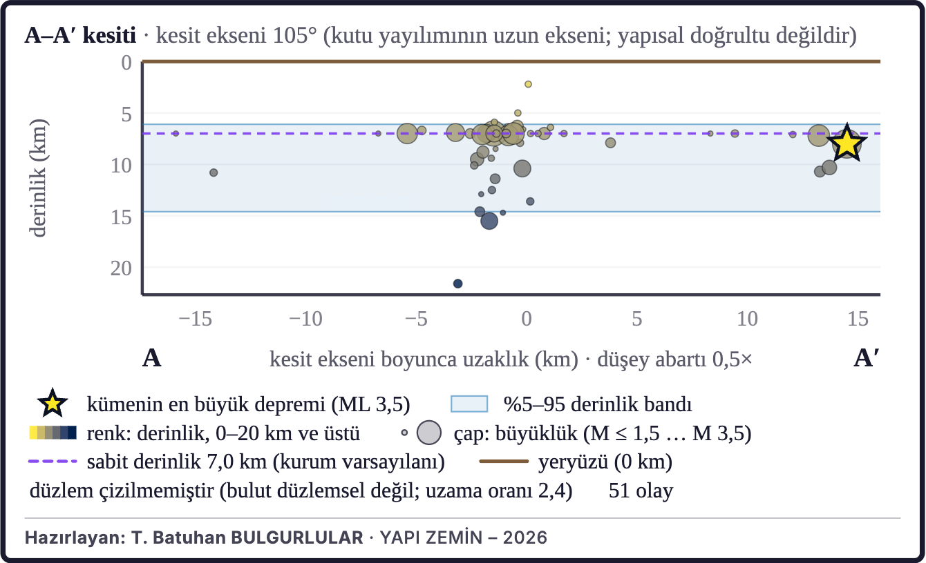 Şekil 2a. Depremlerin derinlik kesiti (A–A′)