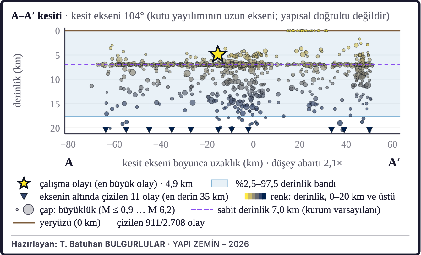 Şekil 3a. Depremlerin derinlik kesiti (A–A′)