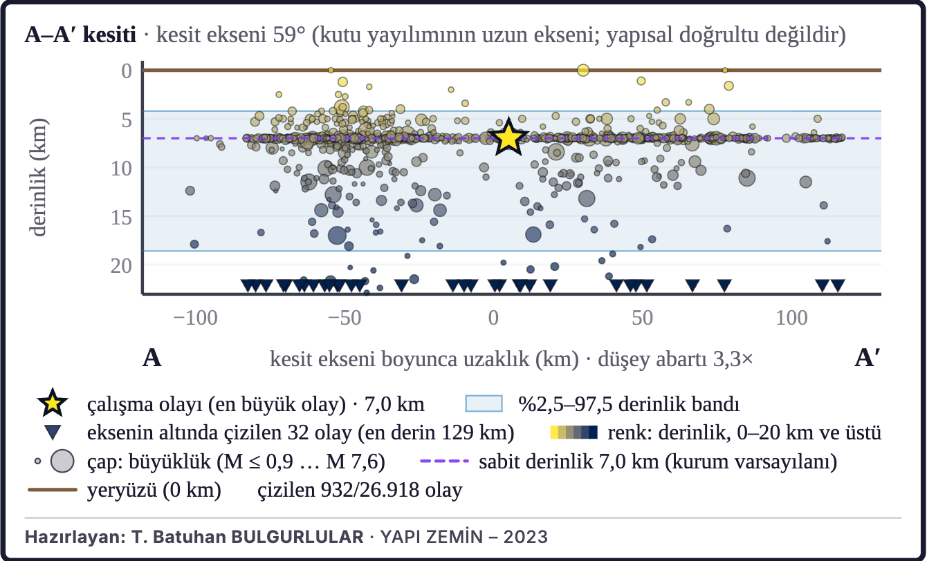 Şekil 3a. Depremlerin derinlik kesiti (A–A′)