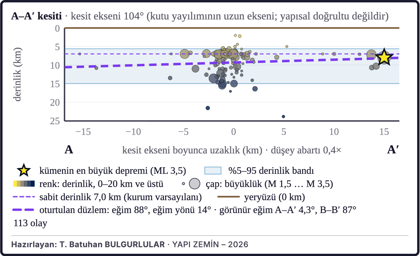 Şekil 2a. Depremlerin derinlik kesiti (A–A′)