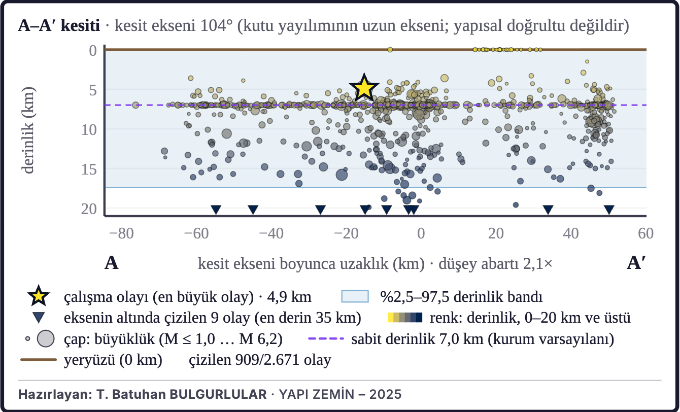 Şekil 3a. Depremlerin derinlik kesiti (A–A′)