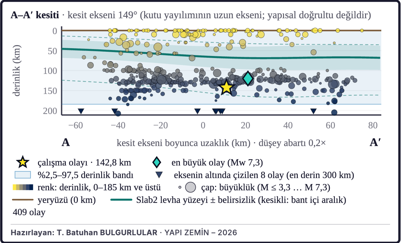 Şekil 3a. Depremlerin derinlik kesiti (A–A′)