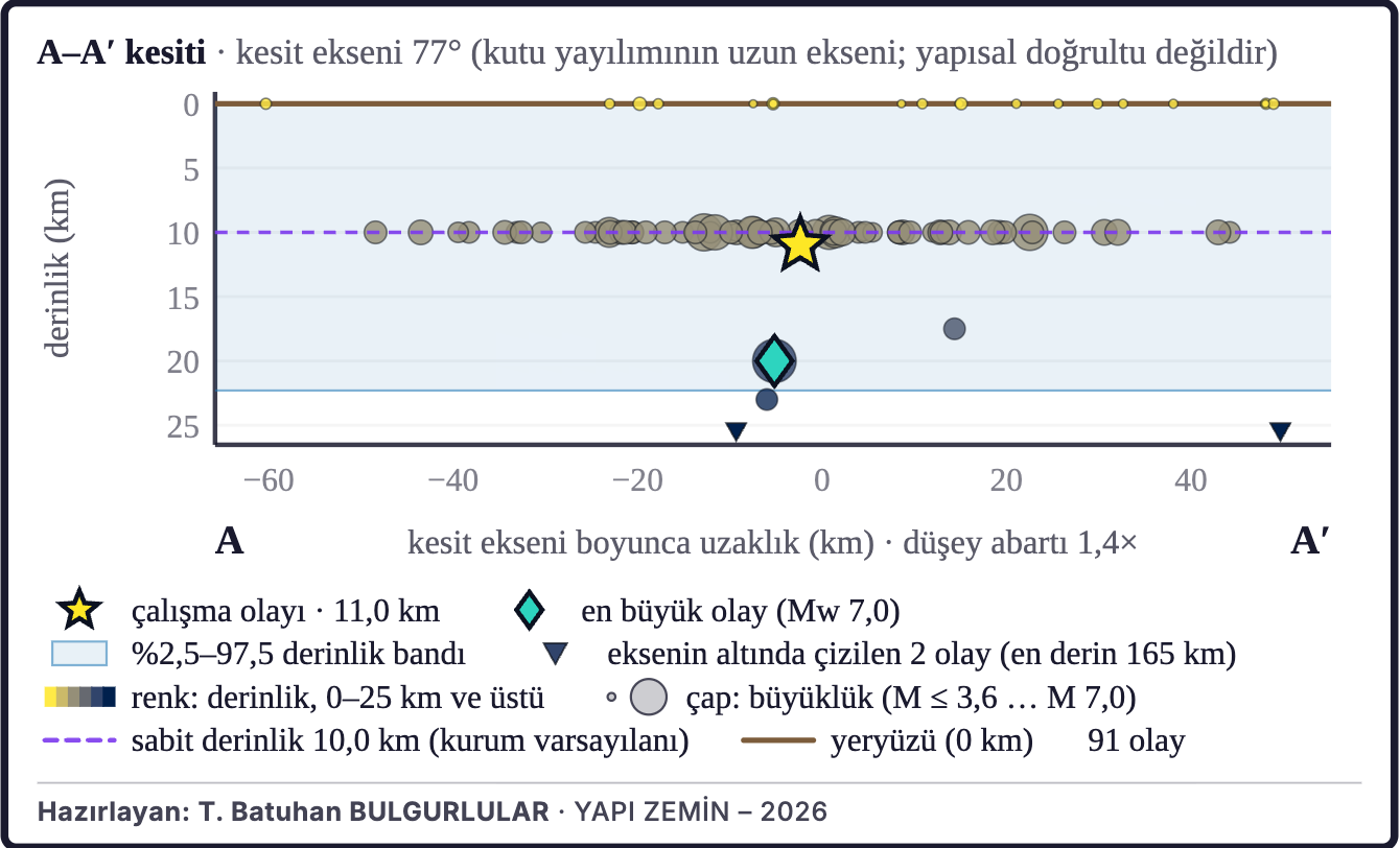 Şekil 3a. Depremlerin derinlik kesiti (A–A′)