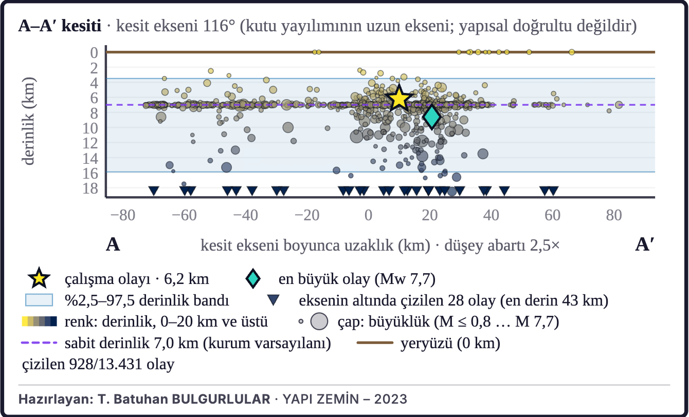 Şekil 3a. Depremlerin derinlik kesiti (A–A′)