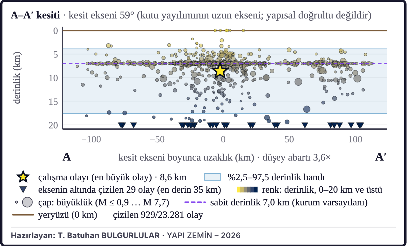 Şekil 3a. Depremlerin derinlik kesiti (A–A′)