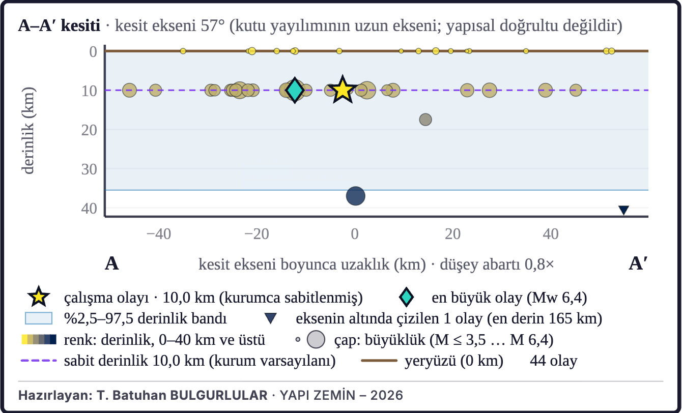 Şekil 3a. Depremlerin derinlik kesiti (A–A′)