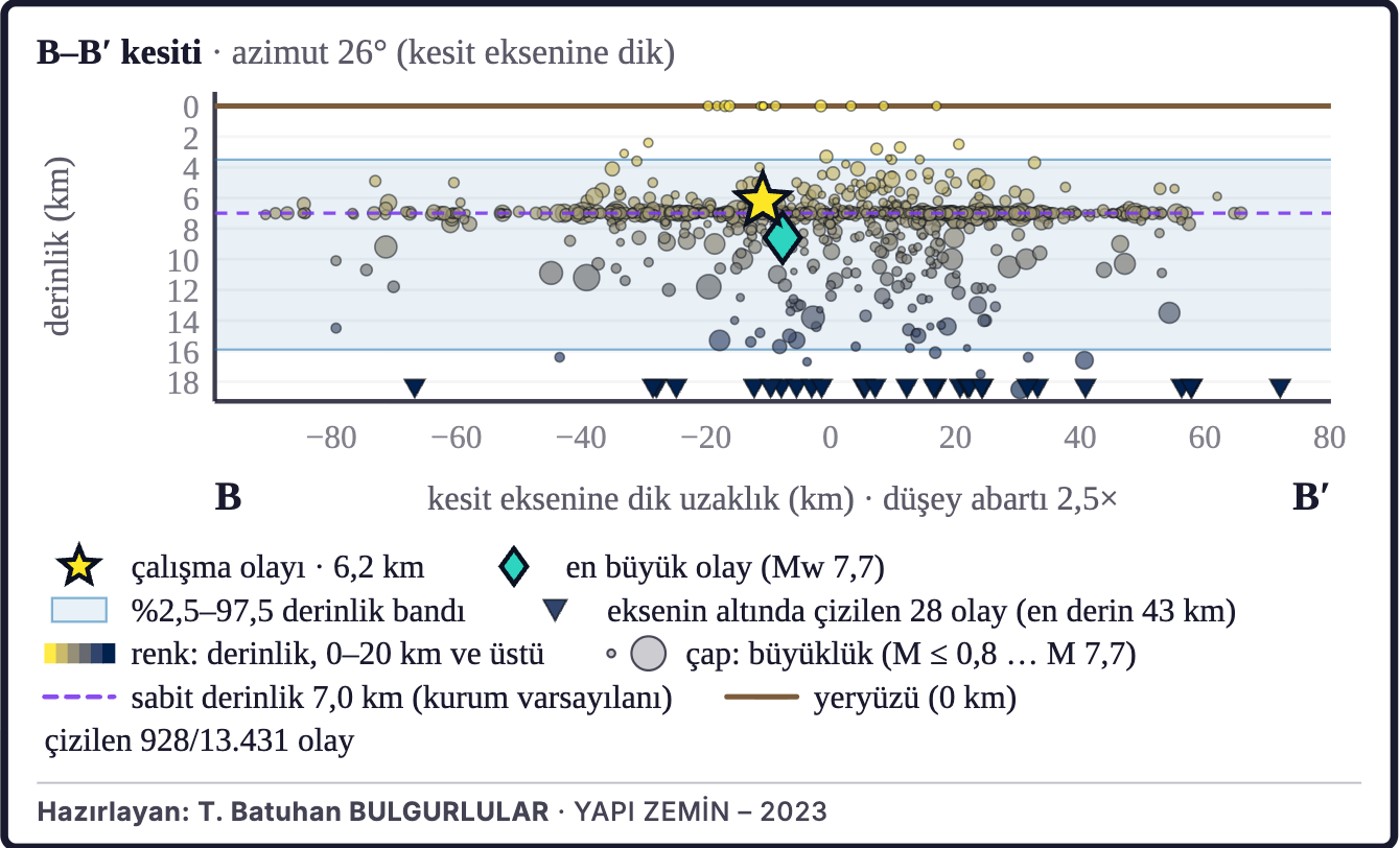 Şekil 3b. Depremlerin derinlik kesiti (B–B′)