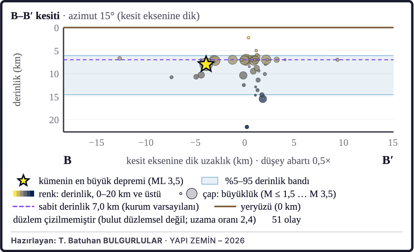 Şekil 2b. Depremlerin derinlik kesiti (B–B′)