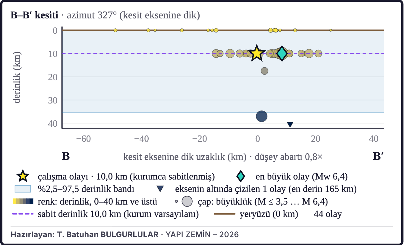 Şekil 3b. Depremlerin derinlik kesiti (B–B′)