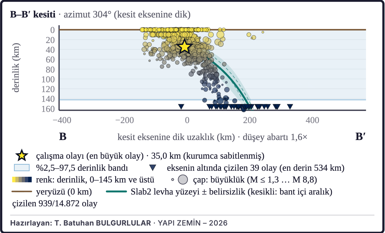 Şekil 3b. Depremlerin derinlik kesiti (B–B′)