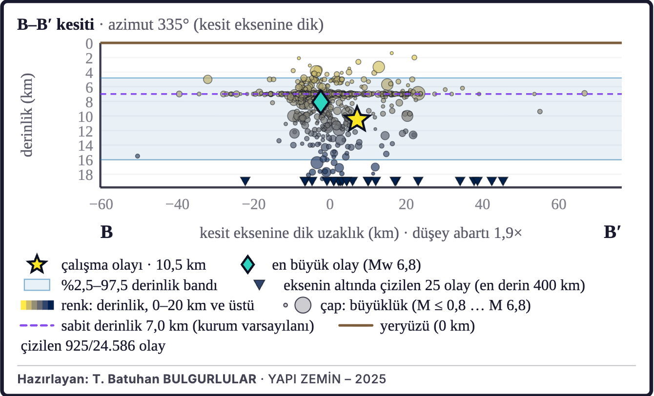 Şekil 3b. Depremlerin derinlik kesiti (B–B′)