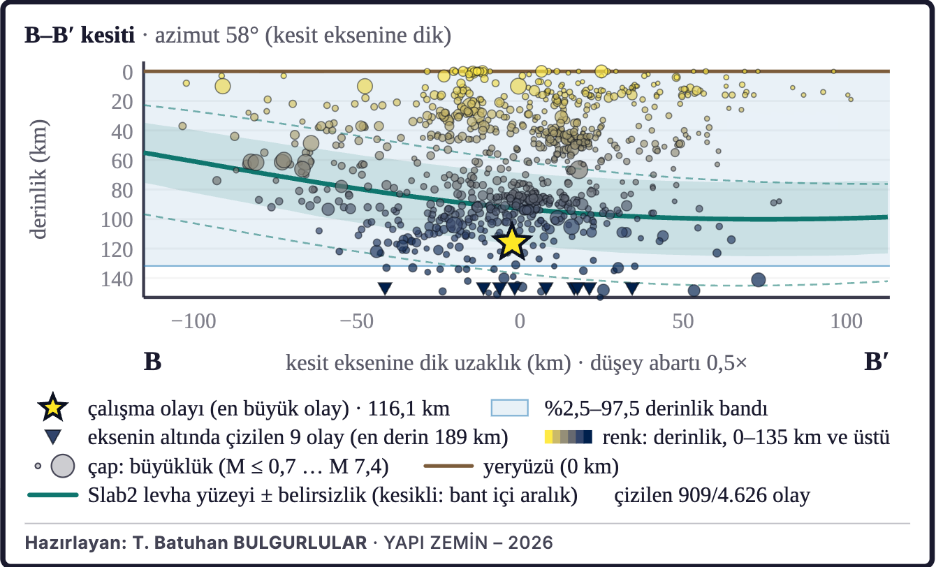 Şekil 3b. Depremlerin derinlik kesiti (B–B′)