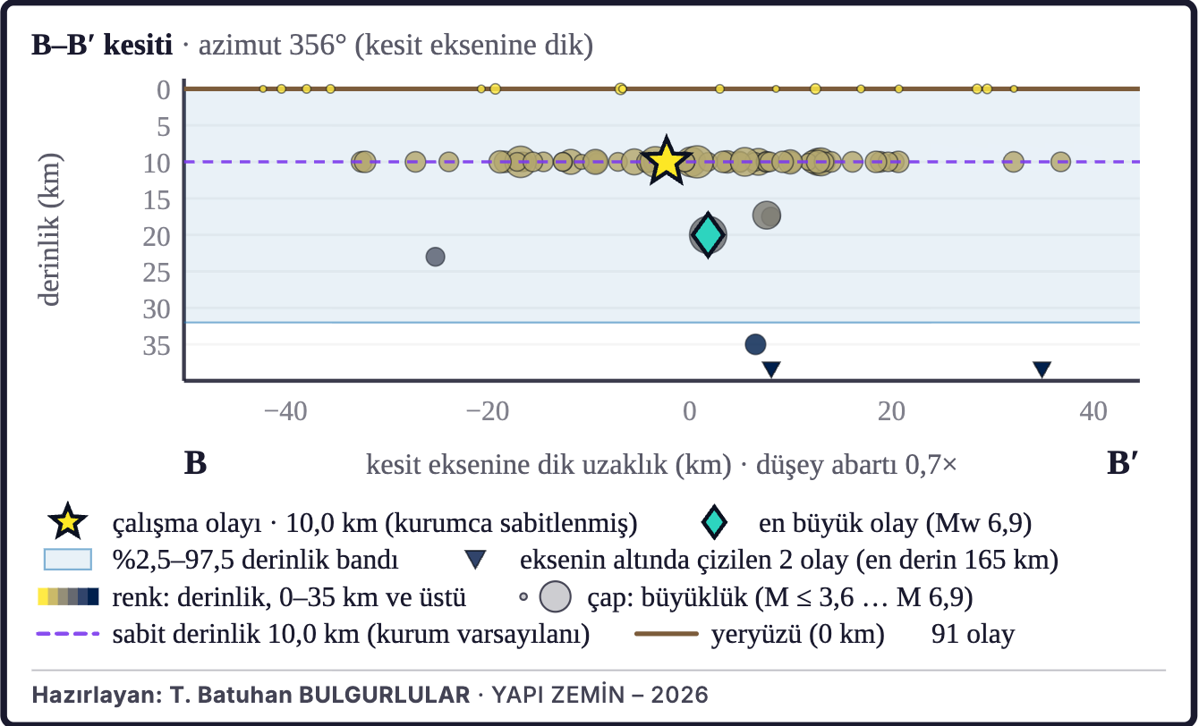 Şekil 3b. Depremlerin derinlik kesiti (B–B′)
