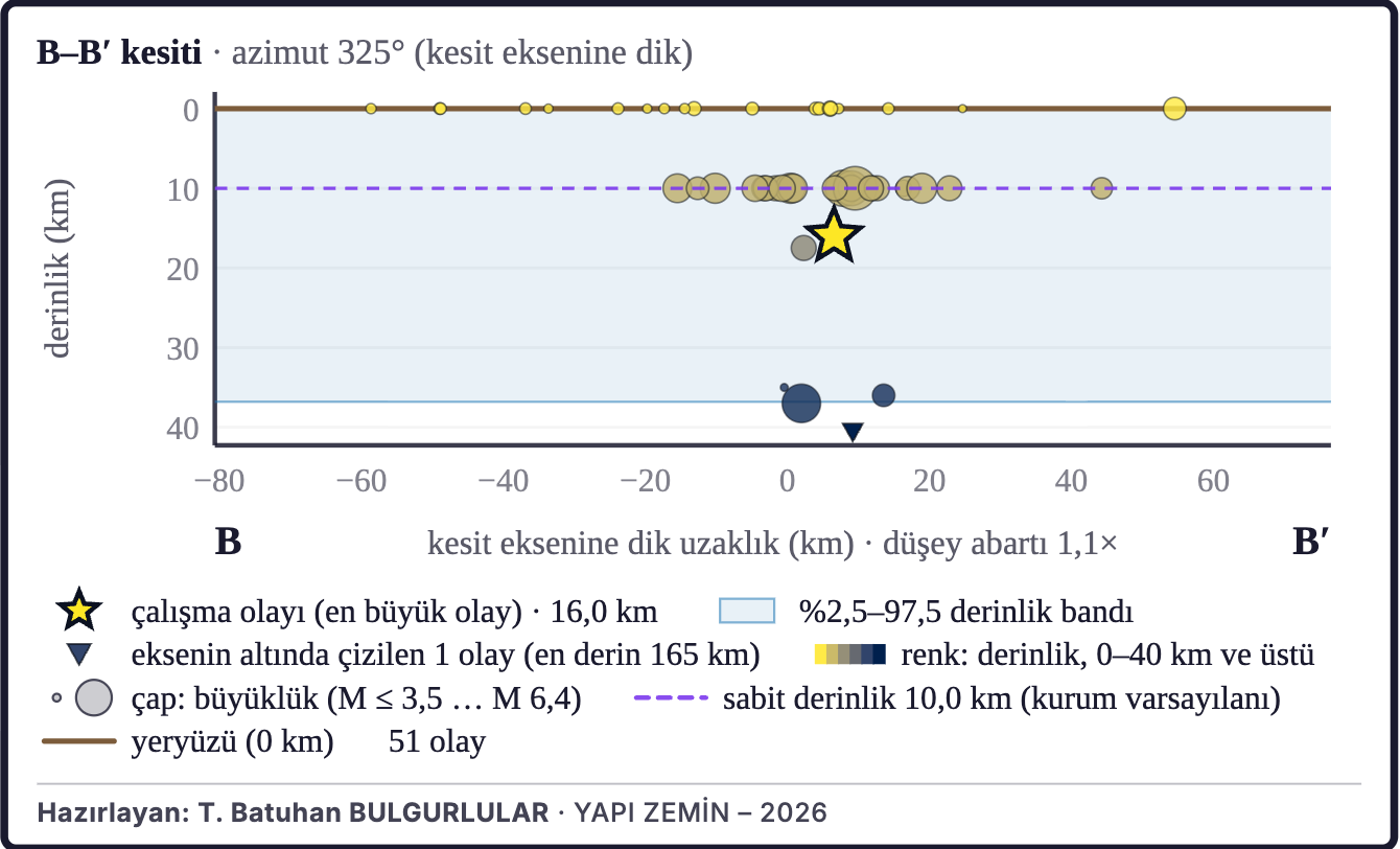 Şekil 3b. Depremlerin derinlik kesiti (B–B′)
