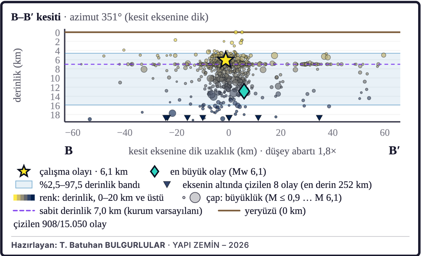 Şekil 8a. Depremlerin derinlik kesiti (B–B′)