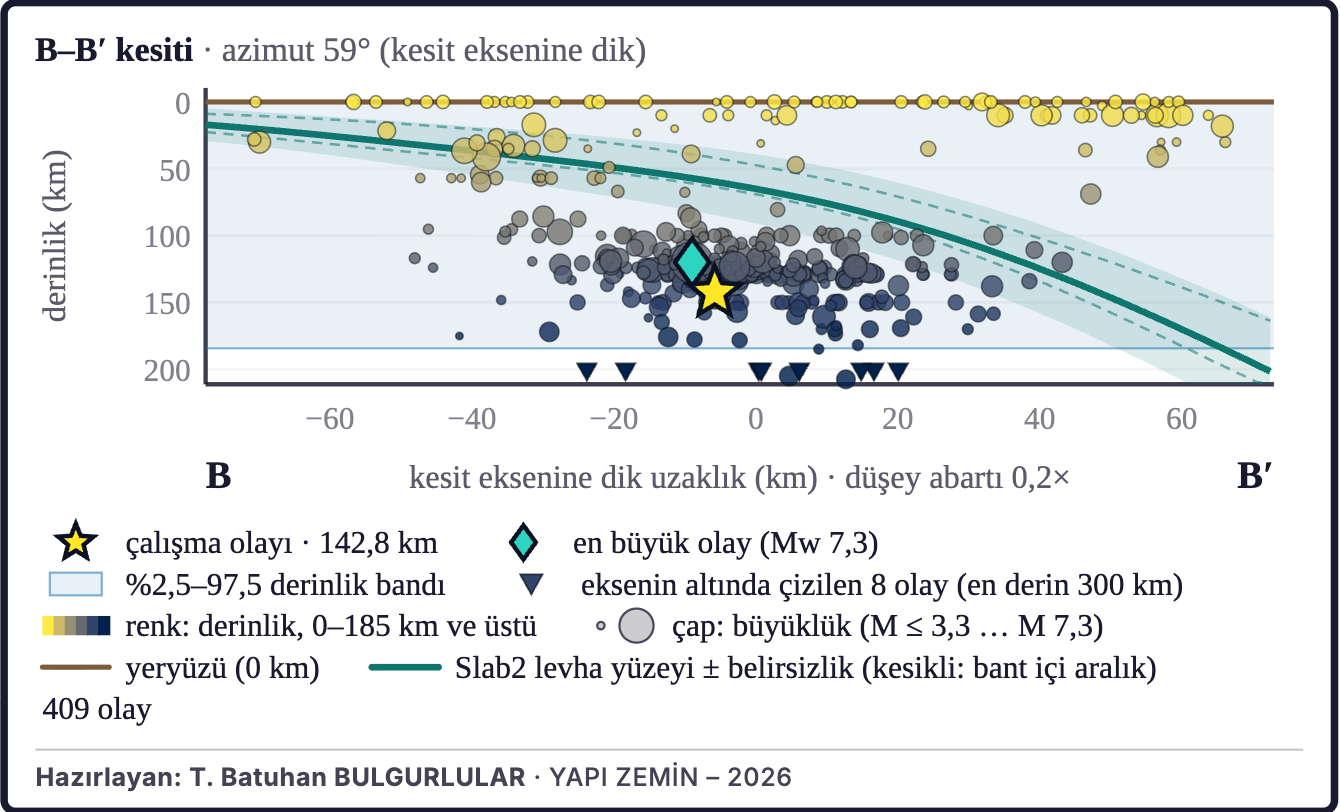Şekil 3b. Depremlerin derinlik kesiti (B–B′)