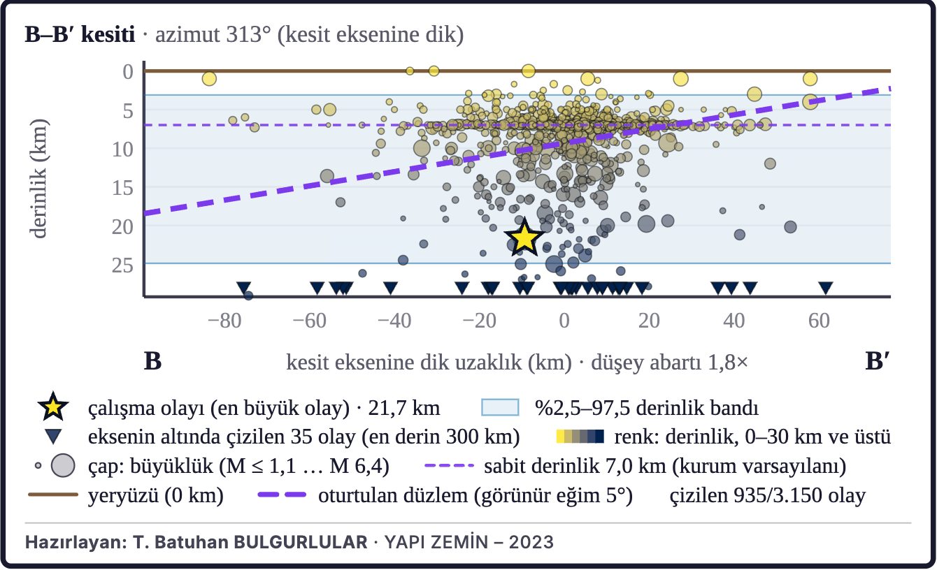 Şekil 3c. Depremlerin derinlik kesiti (B–B′)
