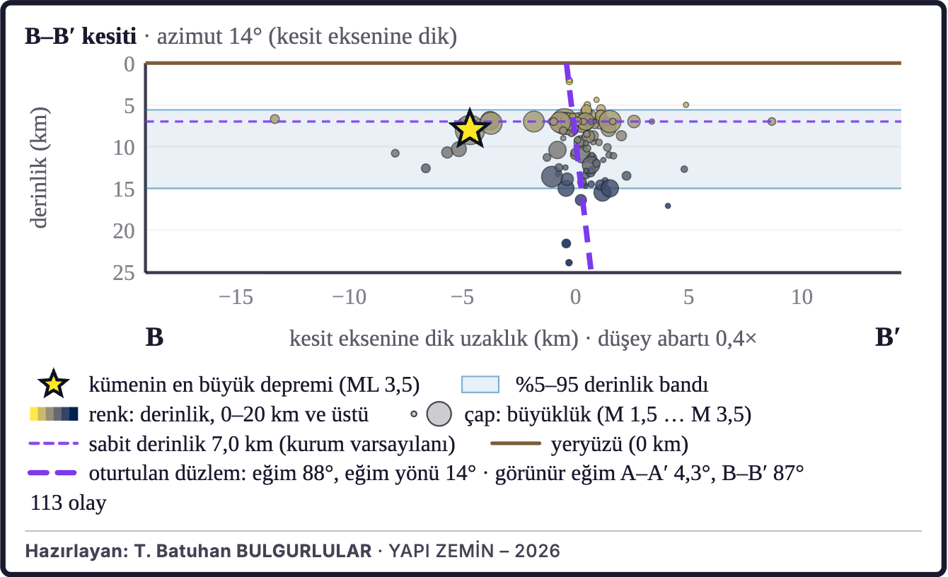 Şekil 2b. Depremlerin derinlik kesiti (B–B′)