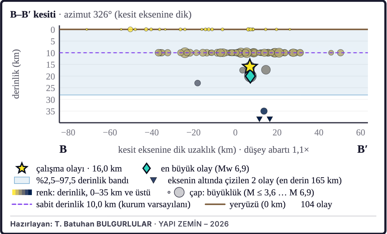 Şekil 3b. Depremlerin derinlik kesiti (B–B′)