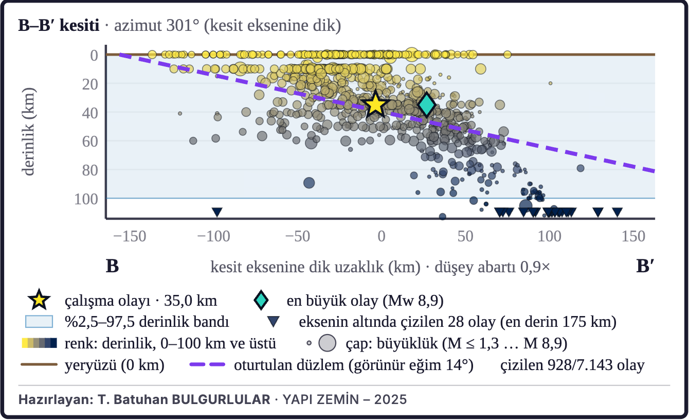 Şekil 3c. Depremlerin derinlik kesiti (B–B′)