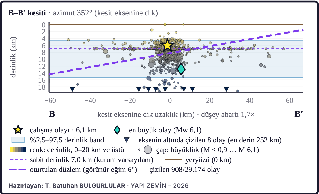 Şekil 8b. Depremlerin derinlik kesiti (B–B′)