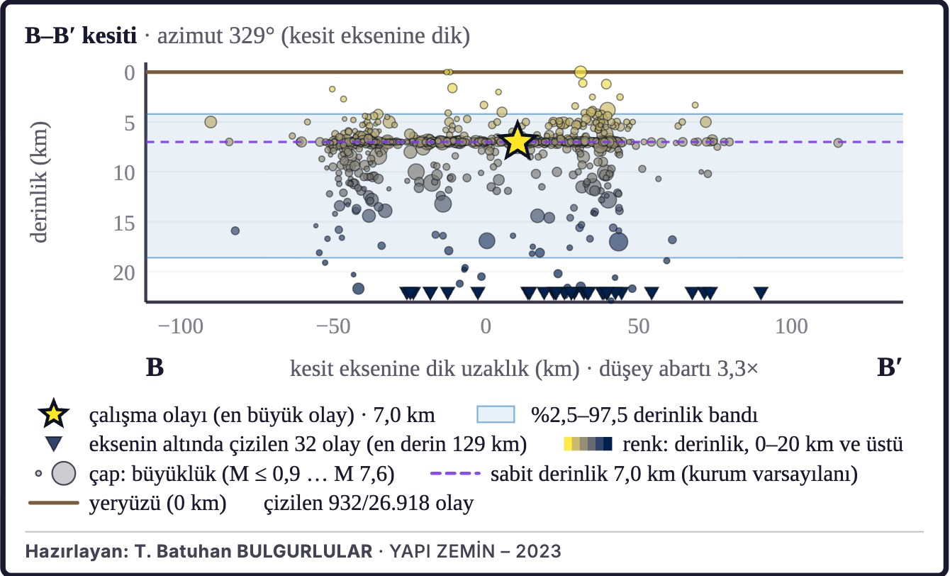 Şekil 3b. Depremlerin derinlik kesiti (B–B′)